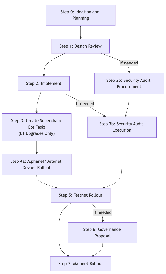 SDLC Flowchart